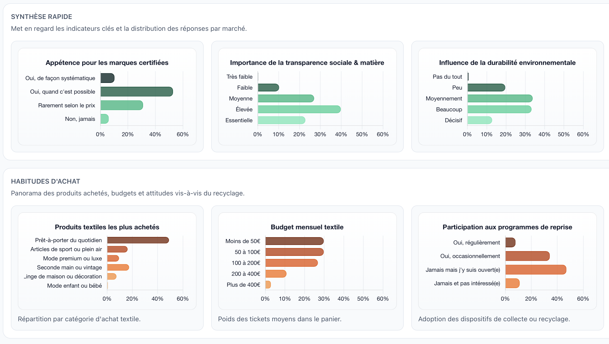 Marchés économiques
